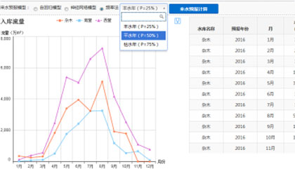 重要水文站来水预报