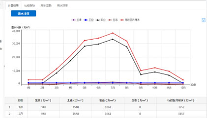 用水单元需水预测